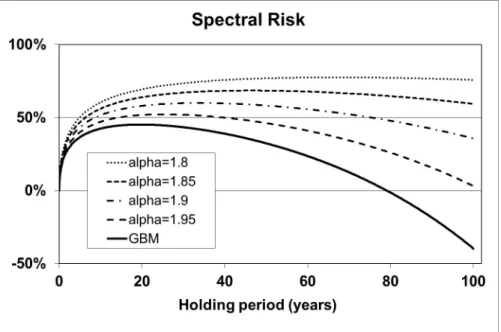 Figure 1: Expected Shortfall (90%) risk measure for holding a stock rather than a risk-free deposit, as a function of the holding period for r = 0.048, µ = 0.089, and σ GBM = 0.155.