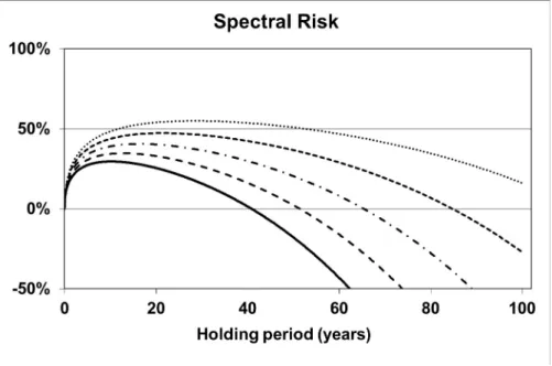 Figure 2: Expected Shortfall (90%) risk measure for holding a stock rather than a risk-free deposit, as a function of the holding period for r = 0.048, µ = 0.089, and σ GBM = 0.125.