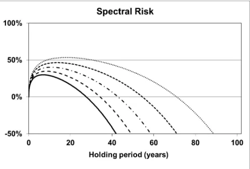 Figure 3: Expected Shortfall (90%) risk measure for holding a stock rather than a risk-free deposit, as a function of the holding period for r = 0.048, µ = 0.11, and σ GBM = 0.155.