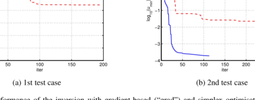 Figure 5. Performance of the inversion with gradient-based (“grad”) and simplex optimisation-based (“di- (“di-rect”) inversion methods: minimum misﬁt function found with respect to iteration number.