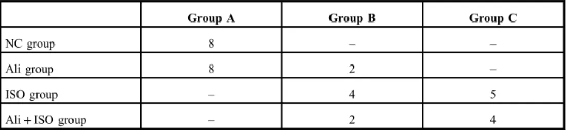 Table III. Number of rats in each histopathological damage score of myocardium in different groups