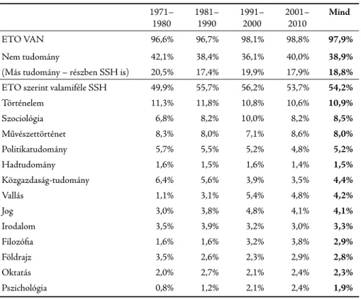 1. táblázat: A magyar könyvprodukció diszciplináris jelzései 1971– 1980 1981–1990 1991–2000 2001–2010 Mind ETO VAN 96,6% 96,7% 98,1% 98,8% 97,9% Nem tudomány 42,1% 38,4% 36,1% 40,0% 38,9%