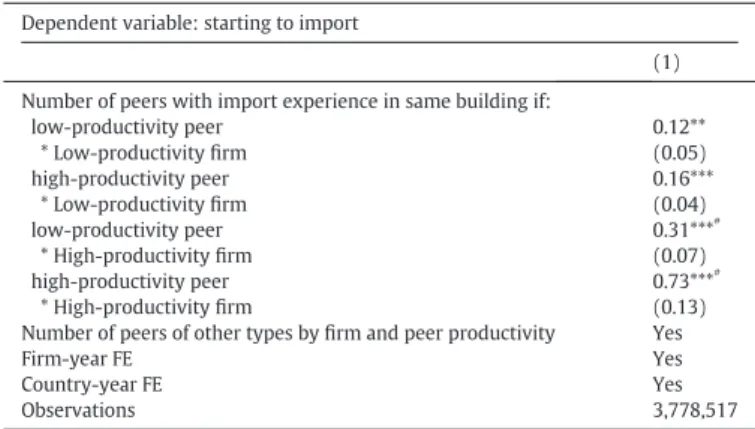 Table 10 shows the results, using the top productivity quartile for the de ﬁ nition of high-productivity ﬁ rms
