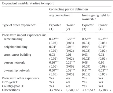 Table A2 shows that all our results are robust to using the broad def- def-inition. However, with the narrow de ﬁ nition the coef ﬁ cient of  person-connected peers remains positive but becomes insigni ﬁ cant