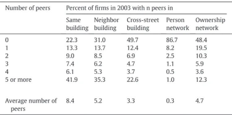 Table 3 reports the distribution of degree (number of peers) in the different ﬁ rm networks