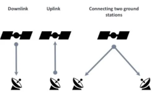 Fig. 3: Schematic overview of satellite based QKD transmission directions. In the downlink scenario the sender is located on the satellite and the ground station is the receiver
