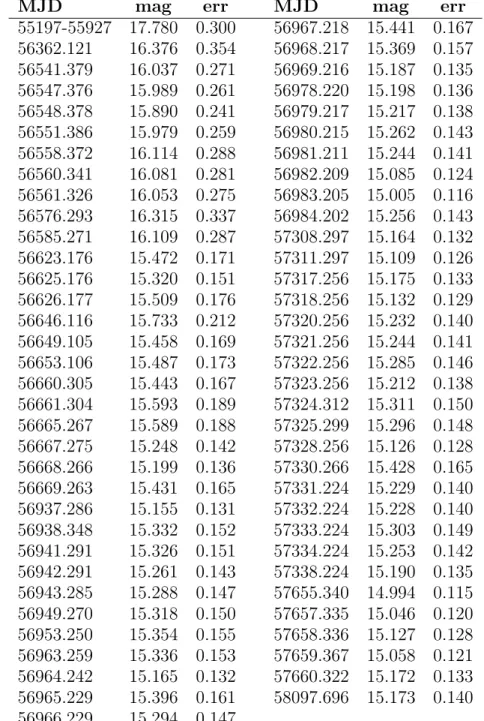 Table 3: GDS i magnitudes; the first line gives the magnitude of co-added images between 2010 and 2012.