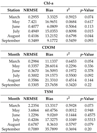Table 5. Validation results: summary of the computed measures for the water quality parameters for each month.