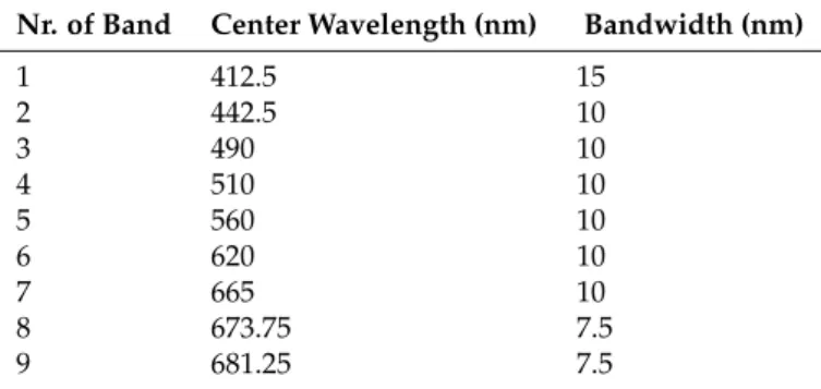 Table 2. Summary of the Sentinel 3A OLCI spectral bands.