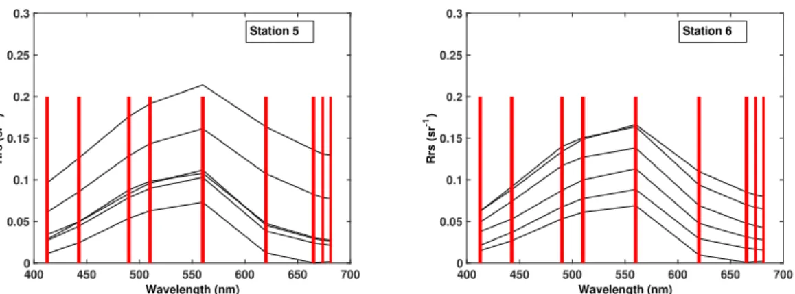 Figure 3. S3 retrieved Rrs values for the 9 spectral bands at the 6 stations. The red bars indicate the position of the bands, and their widths illustrate the relative proportion of the width of the bands.