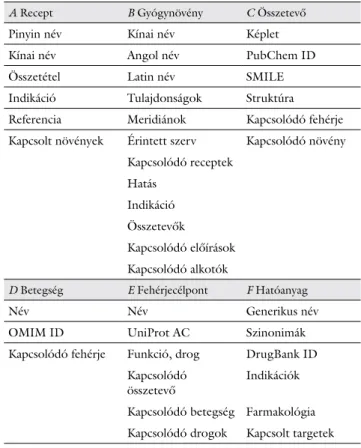 A 2. táblázat a Traditional Chinese Medicine Integrat- Integrat-ed Database (TCMID) adatbázis struktúráját mutatja  be
