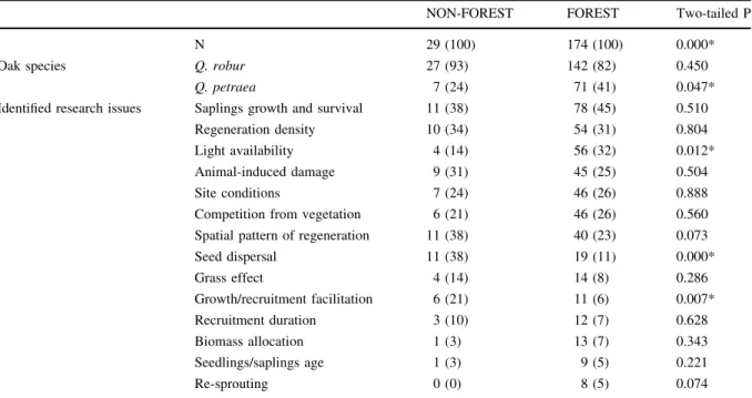 Table 1 Connection of selected topics with two categories of studied habitats in the collection of 234 a papers selected from the Web of Science database; integrals—number of occurrences; numbers in parentheses—percent share