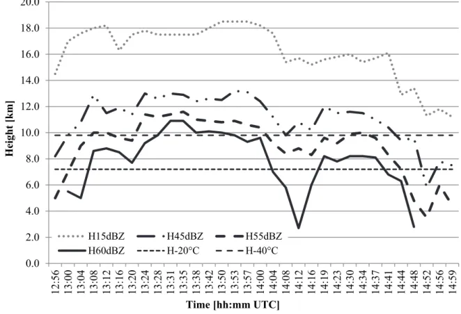 Fig. 9.  Time series of radar reflectivity factors during the lifetime of SC Sofia. 