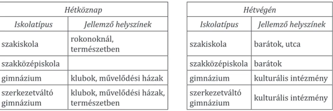 1. táblázat: A szabadidő helyszínei hétközben és hétvégéken iskolatípusonként