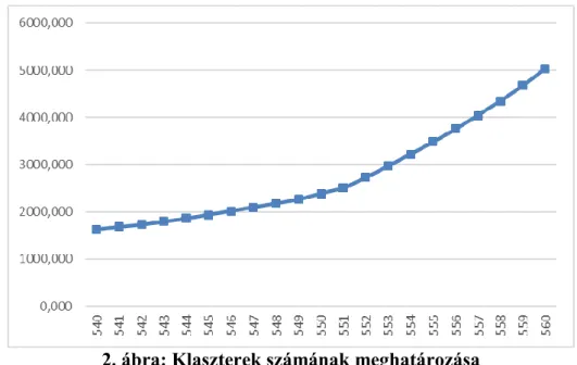 2. ábra: Klaszterek számának meghatározása  Forrás: SPSS adatok alapján saját szerkesztés 