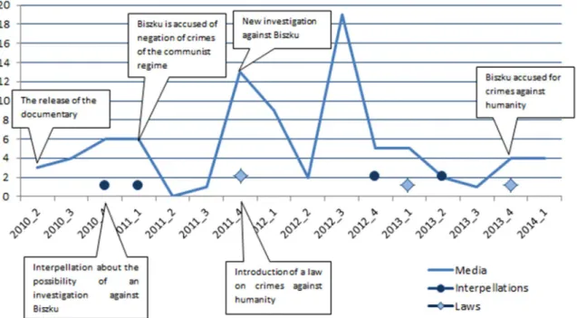 Figure  6.  The  timeline  of  the  Biszku  case:  the  intensity  of  media  attention,  interpellations,  laws  and  actions  related to the issue