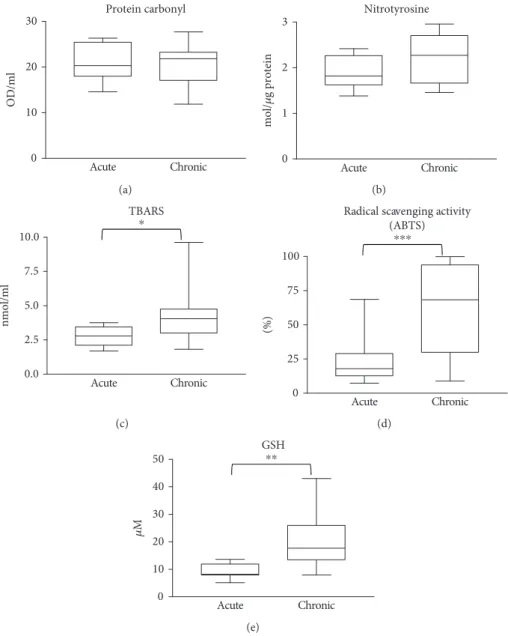 Figure 1: Biomolecular damage and antioxidant status in the wound ﬂ uids. Wound ﬂ uids from acute (burn) wounds and from chronic wounds of venous leg ulcer and diabetic ulcer patients were compared with respect to protein oxidation (a), protein tyrosine ni