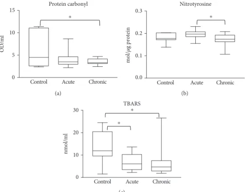 Figure 2: Biomolecular damage markers in the sera of patients. Sera from healthy controls, burn patients (acute), venous leg ulcer and diabetic ulcer patients (chronic) were compared with respect to protein oxidation (a), protein tyrosine nitration (b), an