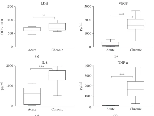 Figure 4: Markers of chemoattraction, in ﬂ ammation, vascularization, and tissue damage in wound ﬂ uids