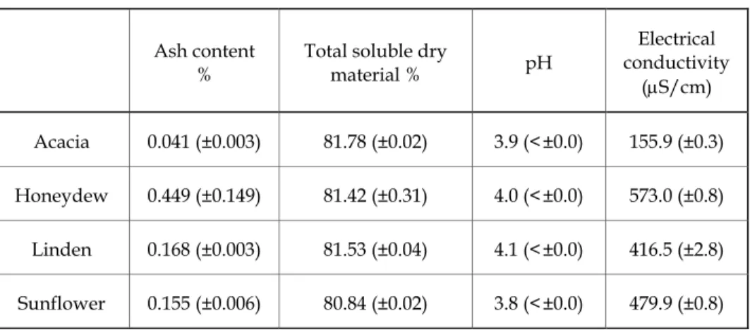 Table 1. Physicochemical properties of the tested honey samples   (average and standard deviation) 