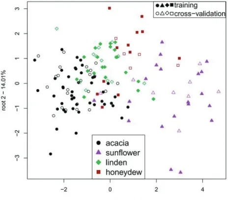 Fig. 5. LDA score plots root 1 – root 2 presenting the separation of the different floral  groups after eliminating the outliers (n = 146) 