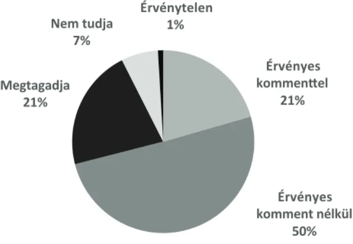 1. ábra: Összességében a válaszadók kb. egyötöde tartotta fontosnak, hogy a puszta  számon kívül valamilyen információt is megosszon a kérdezőbiztossal: 