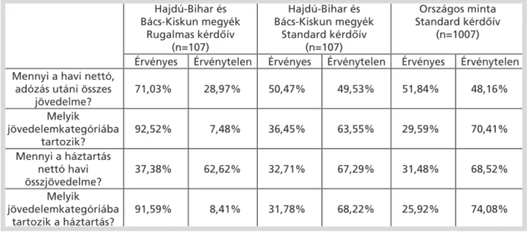 7. táblázat: Válaszadási hajlandóság a rugalmas, standard és országos kérdőívek esetében Hajdú-Bihar és  Bács-Kiskun megyék Rugalmas kérdőív (n=107) Hajdú-Bihar és  Bács-Kiskun megyék Standard kérdőív(n=107) Országos minta Standard kérdőív(n=1007) Érvényes