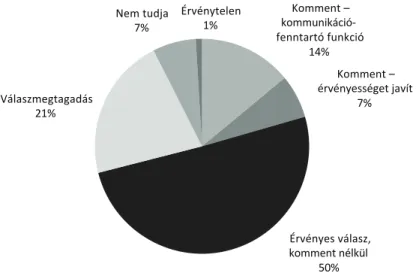 2. ábra: A kérdés megválaszolásához visszakanyarodtunk az adatbázishoz, újra értelmeztük  a válaszadók kiegészítéseit (kommenteket) a „Mennyi az Ön havi nettó, adózás utáni  jövedelme?” kérdésre:  Komment –  kommunikáció-fenntartó funkció 14% Komment – érv