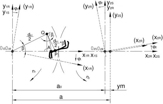 Figure 4 The coordinate system used for modelling the contact analysis of the gear pair  The profile of the gear pair, i.e