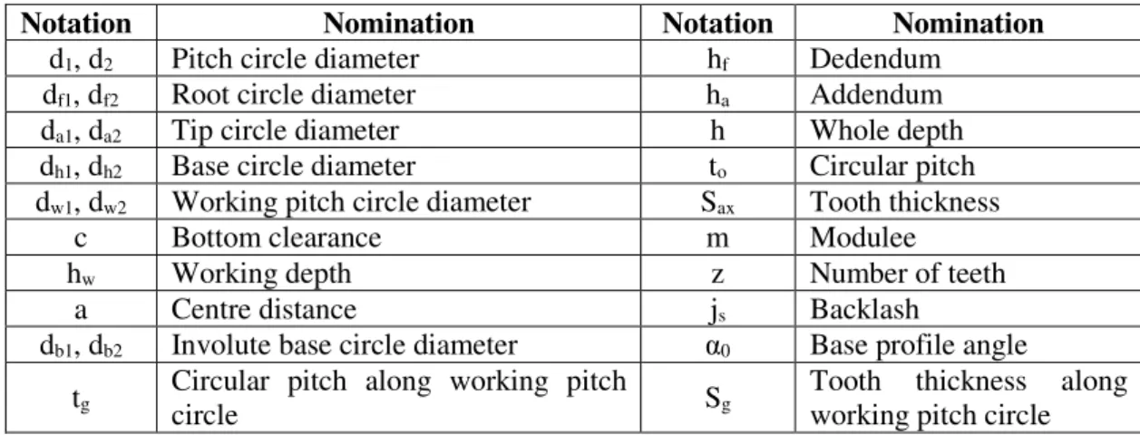 Table 1. Main parameters of the spur gear pair 