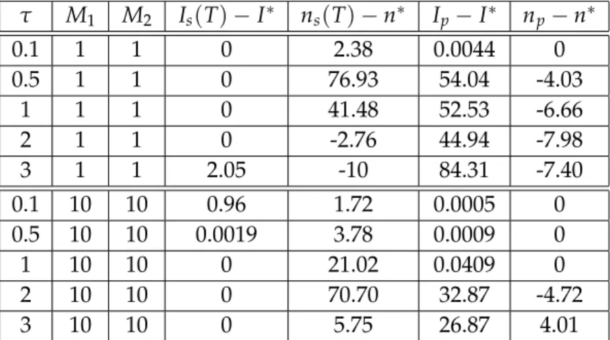 Table 4.1: Difference between the prevalence and average degree and their target for different values of τ, M 1 and M 2 for N = 100, γ = 1, I ( 0 ) = 10, I ∗ = 0, n ( 0 ) = n ∗ = 10, ∆t = 0.1, λ 1 = λ 2 = 10 4 , λ 3 = λ 4 = 1.