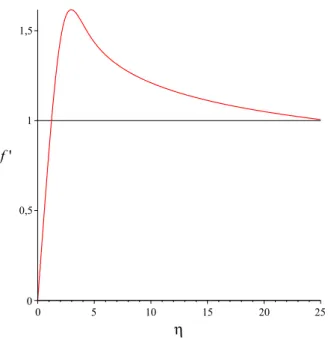 Figure 3.6: The nondimensional velocity distribution for m = − 0.1, β = 0 and Pr = 10.