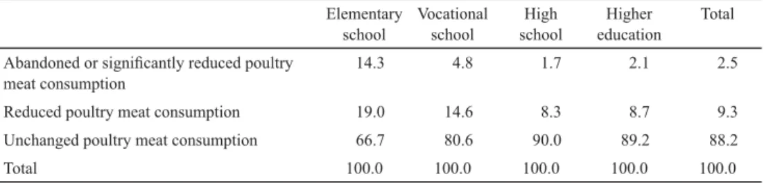 Table 1. Changes in poultry meat consumption habits according to the education level (%) Elementary  school Vocational school High  school Higher  education Total Abandoned or signifi  cantly reduced poultry 