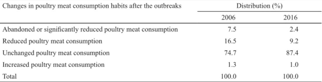 Table 3. Changes in poultry meat consumption habits due to the avian infl  uenza outbreaks (2006, 2016) Changes in poultry meat consumption habits after the outbreaks Distribution (%)