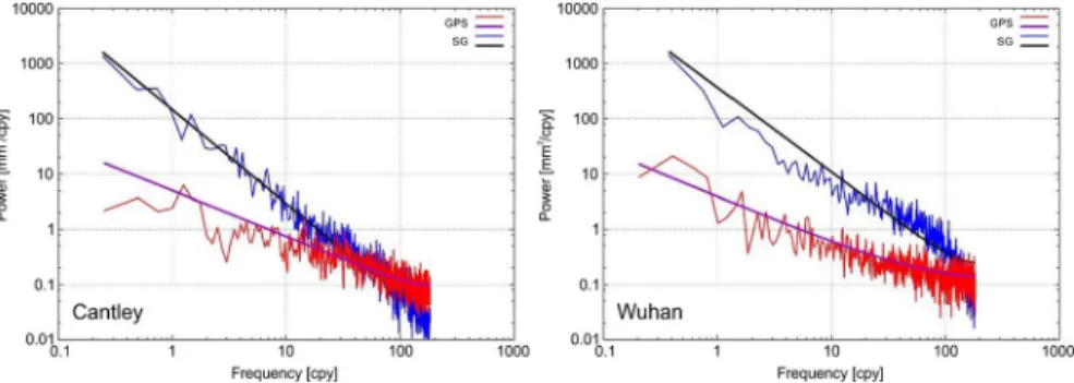 Fig. 3 Power spectral densities (PSDs) estimated with the Welch algorithm for Cantley and Wuhan stations