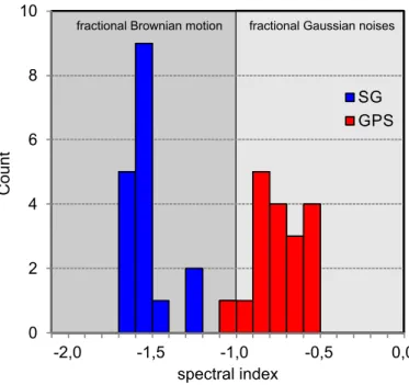 Fig. 4 A histogram of power-law spectral indices estimated with the MLE approach for neighboring GPS- GPS-SG sites