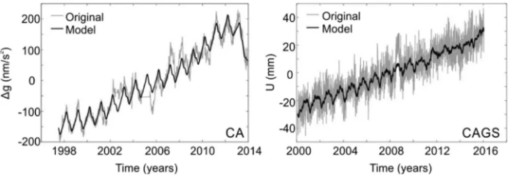 Figure 2 presents 1-day SG and GPS vertical time series collected at Cantley. For both kinds of data, a mathematical model was fitted and presented