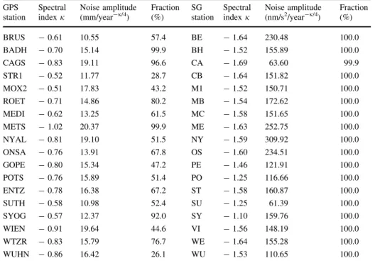 Table 2 Spectral indices and noise amplitudes for GPS-SG neighboring sites examined with a character of residuals assumed as a combination of power-law and white noise