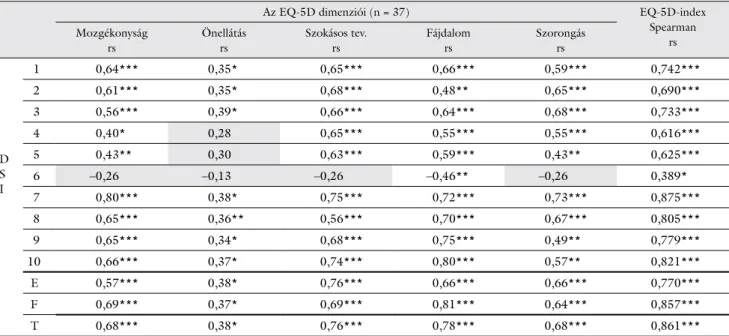 4. táblázat A DSI-tételek és az EQ-5D dimenziói közötti összefüggés vizsgálatának eredményei (Spearman-korrelációs együtthatók)