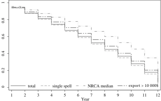 Figure 2. Kaplan-Meier survival functions for the NRCA &gt; 0 indices