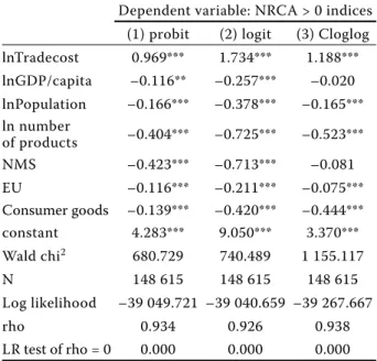 Table 2. Regression results of the determinants of the  normalised revealed comparative advantage (NRCA &gt; 0)  indices