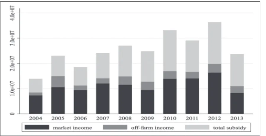 Figure 1 shows that gross farm income tends  to increase cyclically, with small decreases in  2006, 2009, and 2011, and particularly in 2013