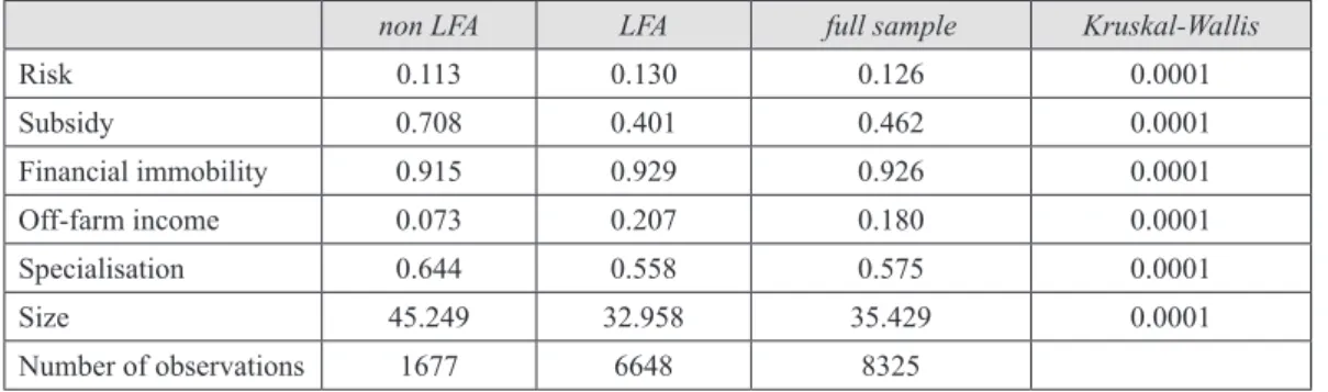 Table 3 shows the results of the three separate  panel models for the unbalanced FADN sample,  and separate results for non-LFA and LFA farms