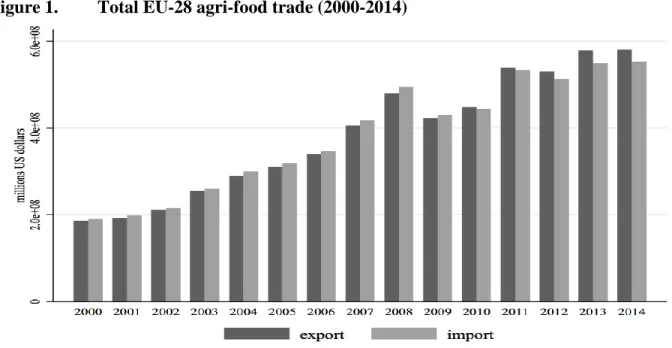 Figure 1.  Total EU-28 agri-food trade (2000-2014) 