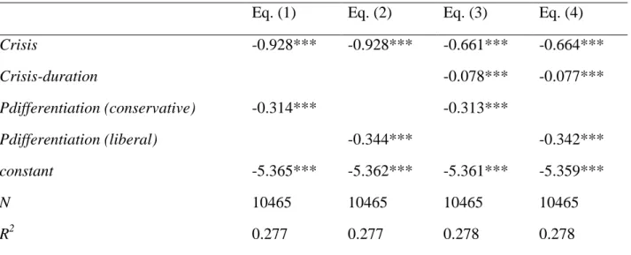 Table 4.  Initial value of comparative advantage and economic crisis 