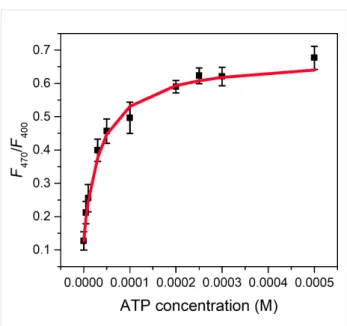 Figure 6: Ratio of the fluorescence intensities at 540 nm, the samples were excited at 470 and 400 nm