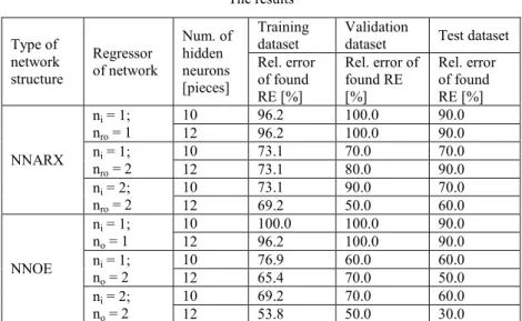 Table II   The results  Type of  network  structure  Regressor  of network  Num. of hidden neurons  [pieces]  Training dataset  Validation 