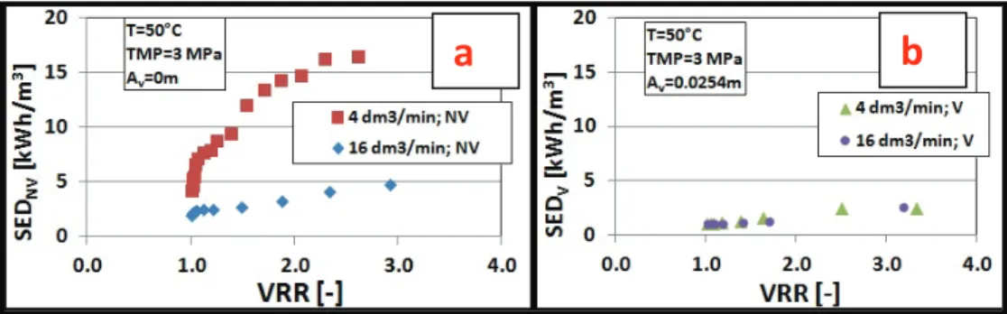 Fig. 2. Specific energy demands (SED) in low and high recirculation flow rate  experiments: (a) non-vibration mode (SED NV ), (b) vibration mode (SED V ) 