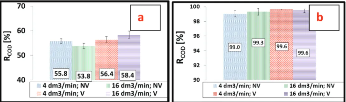 Fig. 3. Chemical oxygen demands rejections of (a) 10 kDa UF membrane and   (b) 240 Da NF membrane  