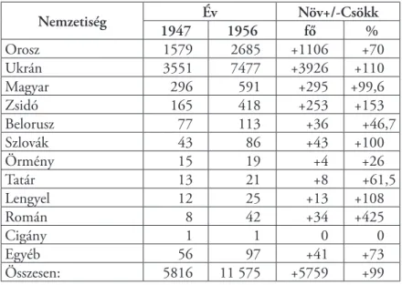 1. táblázat. Az UK(b)P etnikai összetételének változása Kárpátalján 1947 és 1956. január 1
